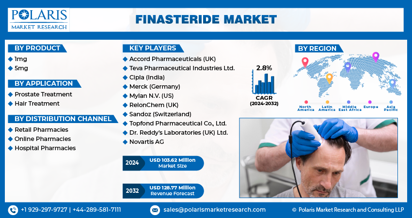 Finasteride Market Size